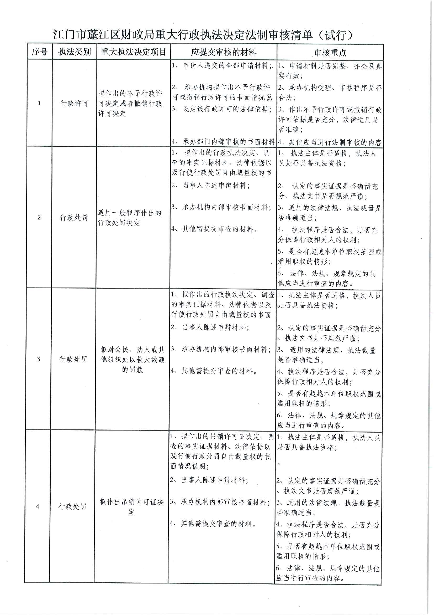 澳洲幸运10(中国)开奖记录查询站
财政局重大行政执法决定法制审核清单（试行）.jpg