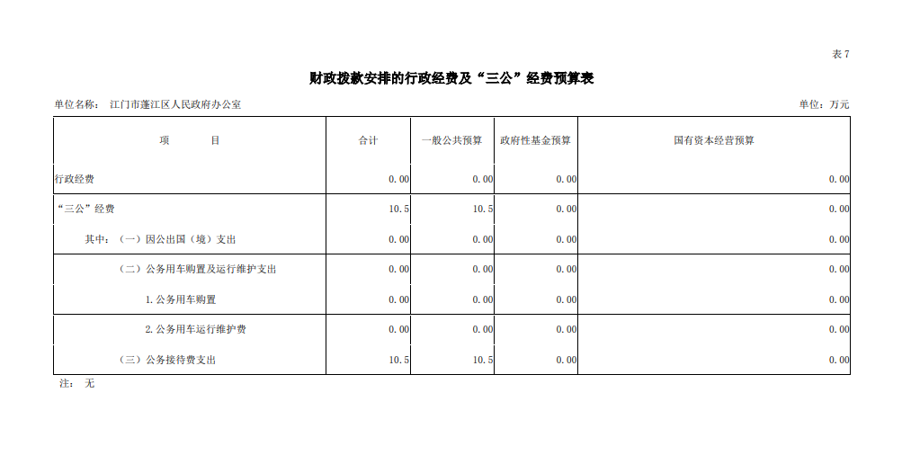 2019年澳洲幸运10
财政拨款安排的行政经费及“三公“经费预算表.png